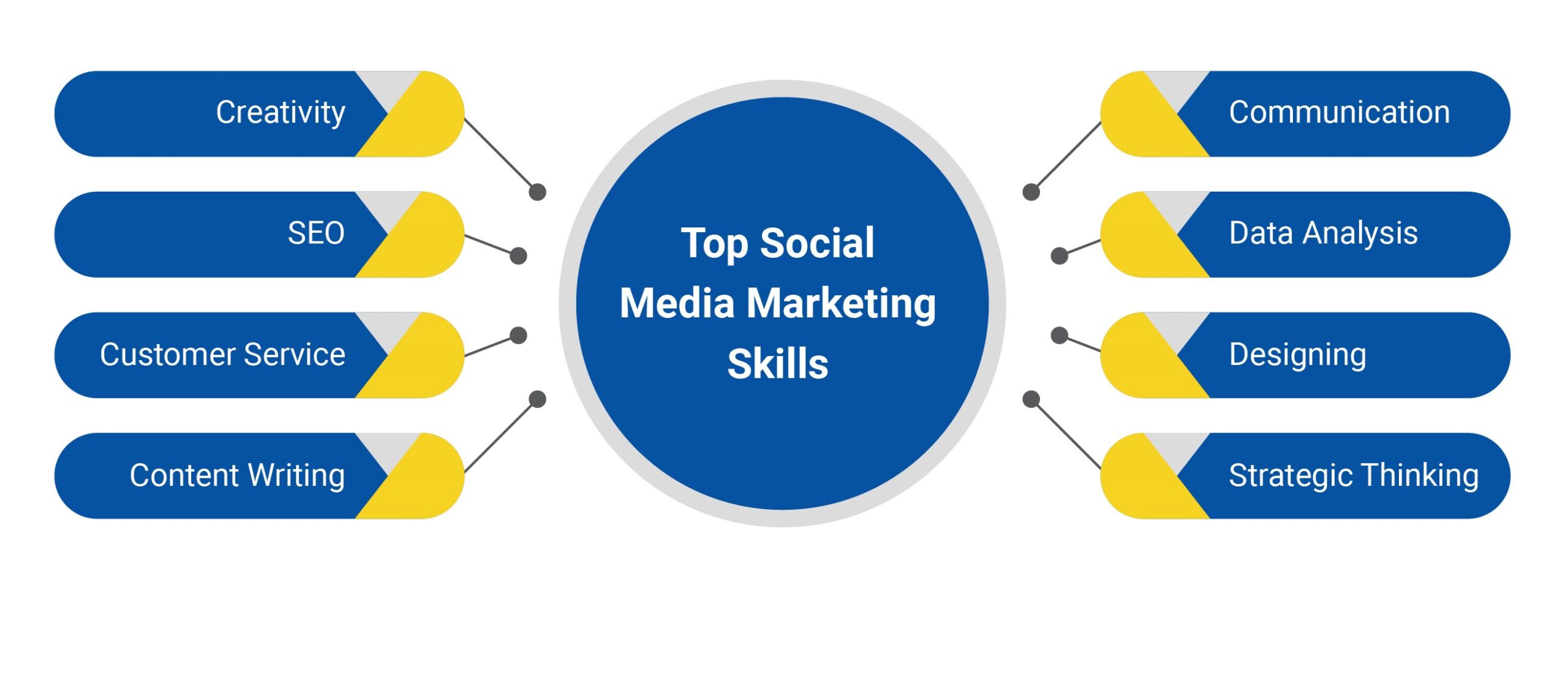 Top Social Media Marketing Skills