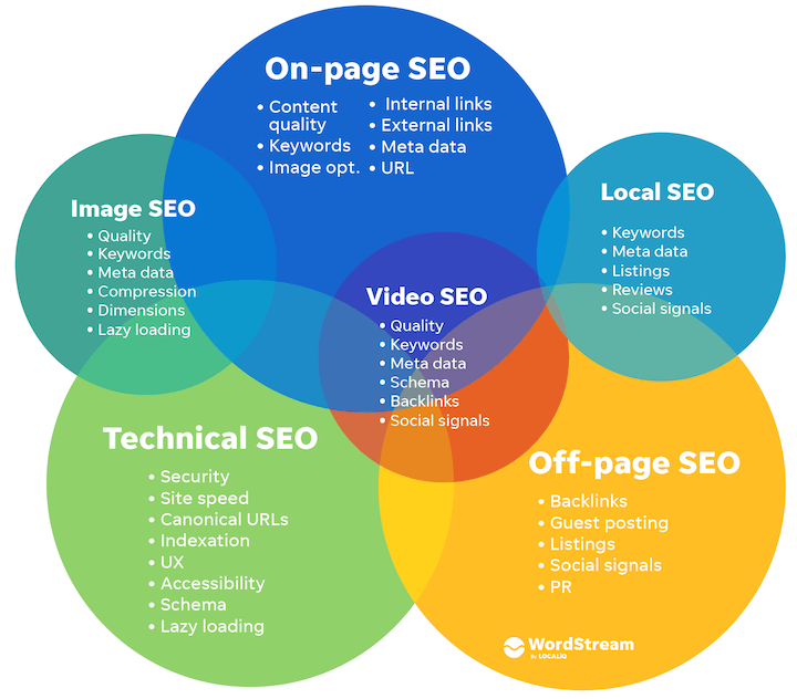 Types of Search Engine Optimization